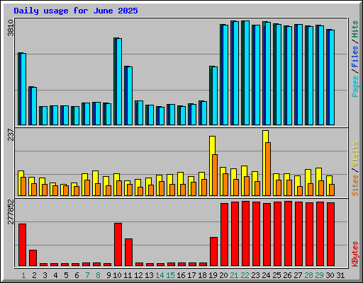 Daily usage for June 2025