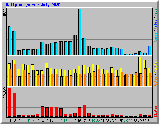 Daily usage for July 2025