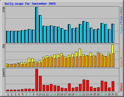 Daily usage for September 2025