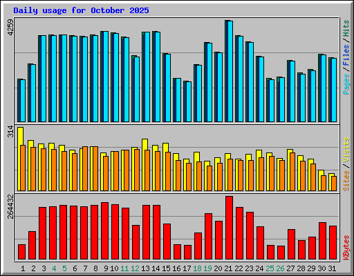 Daily usage for October 2025