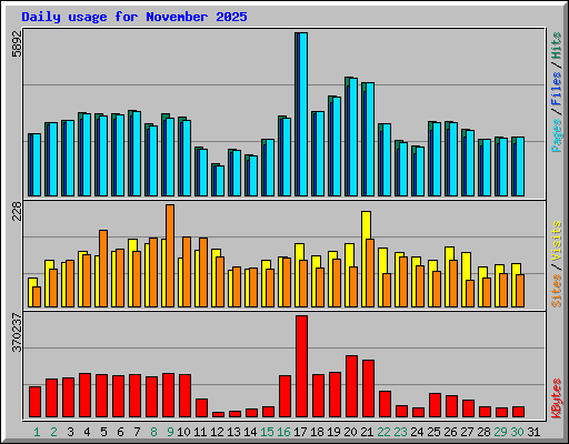 Daily usage for November 2025