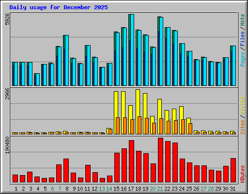 Daily usage for December 2025