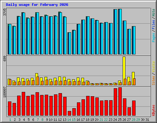 Daily usage for February 2026