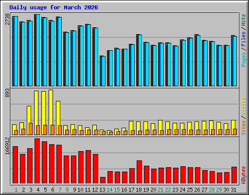 Daily usage for March 2026