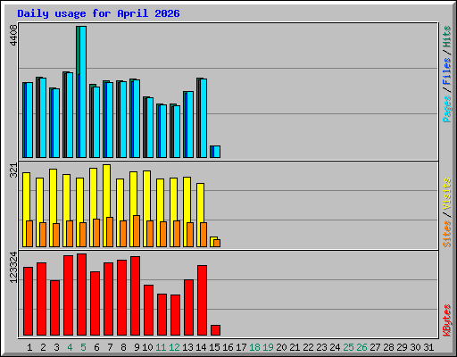 Daily usage for April 2026
