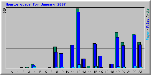 Hourly usage for January 2007
