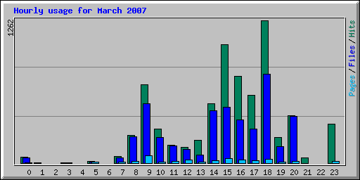 Hourly usage for March 2007