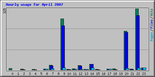 Hourly usage for April 2007