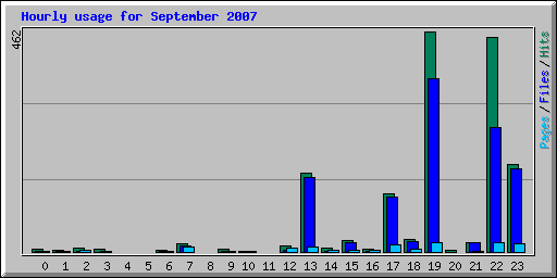 Hourly usage for September 2007