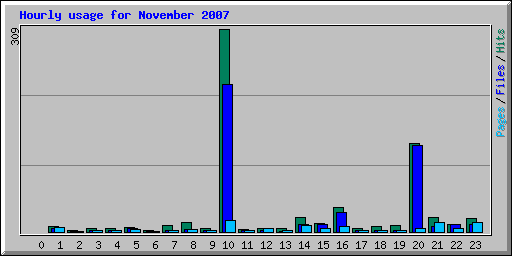 Hourly usage for November 2007