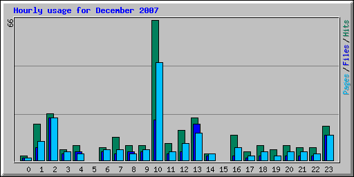 Hourly usage for December 2007
