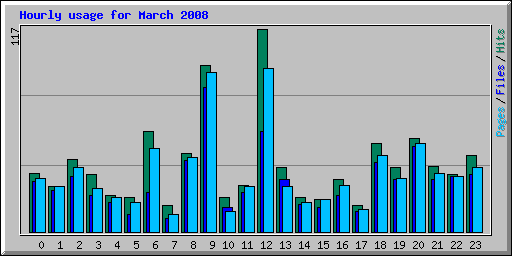 Hourly usage for March 2008