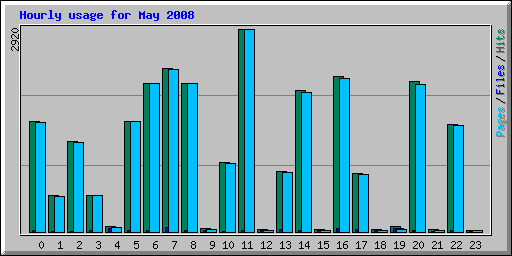 Hourly usage for May 2008
