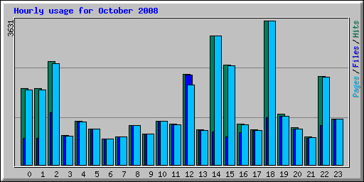 Hourly usage for October 2008