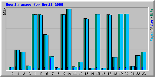 Hourly usage for April 2009