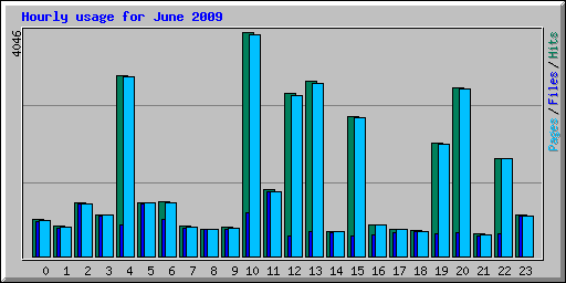 Hourly usage for June 2009
