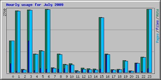Hourly usage for July 2009
