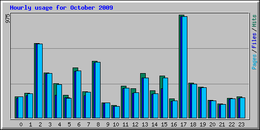 Hourly usage for October 2009