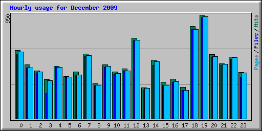 Hourly usage for December 2009