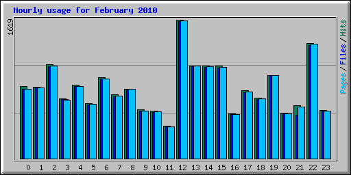 Hourly usage for February 2010