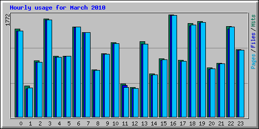 Hourly usage for March 2010