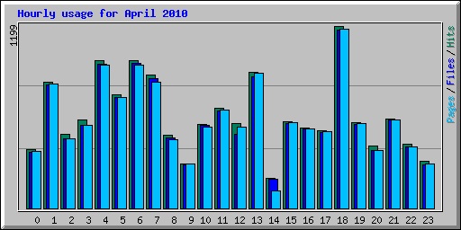 Hourly usage for April 2010