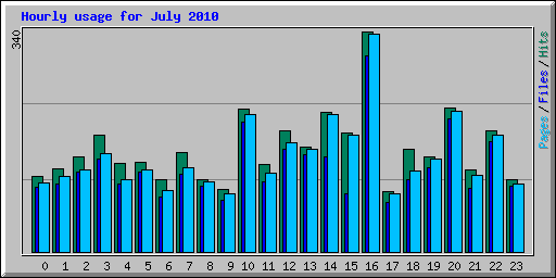 Hourly usage for July 2010