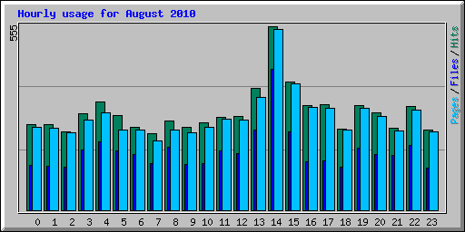Hourly usage for August 2010