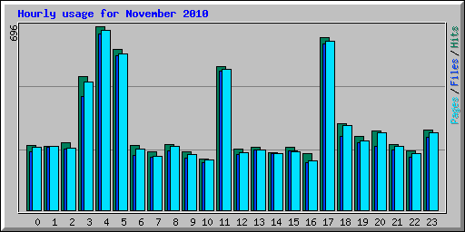 Hourly usage for November 2010