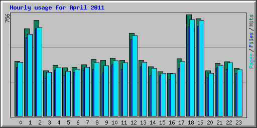 Hourly usage for April 2011