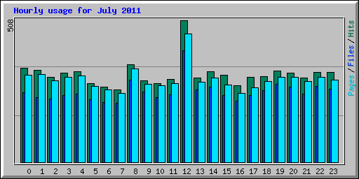 Hourly usage for July 2011