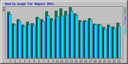Hourly usage for August 2011