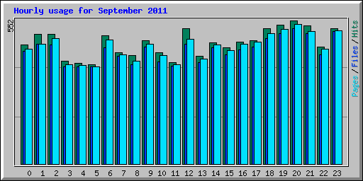 Hourly usage for September 2011