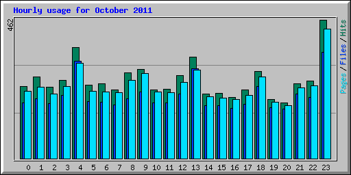 Hourly usage for October 2011