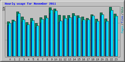 Hourly usage for November 2011