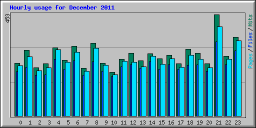 Hourly usage for December 2011