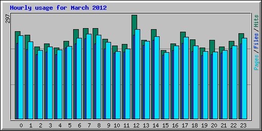Hourly usage for March 2012