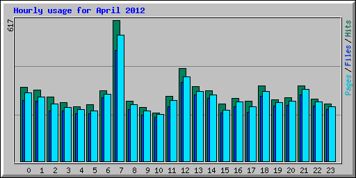Hourly usage for April 2012