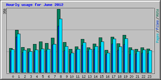 Hourly usage for June 2012