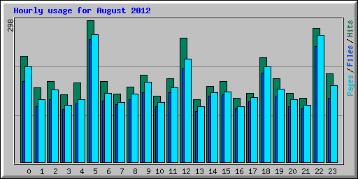 Hourly usage for August 2012