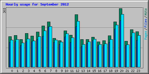 Hourly usage for September 2012