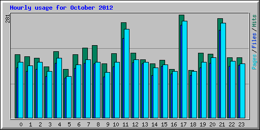 Hourly usage for October 2012