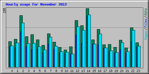 Hourly usage for November 2012