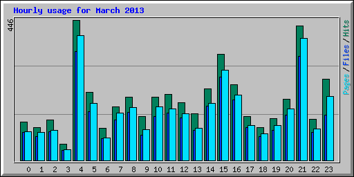 Hourly usage for March 2013