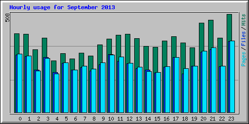 Hourly usage for September 2013