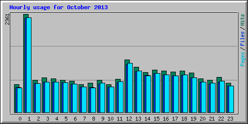 Hourly usage for October 2013