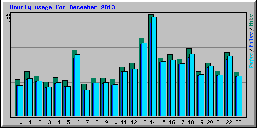 Hourly usage for December 2013