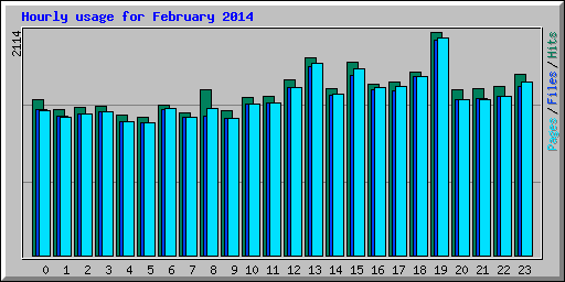 Hourly usage for February 2014