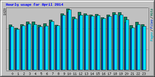 Hourly usage for April 2014