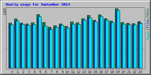 Hourly usage for September 2014